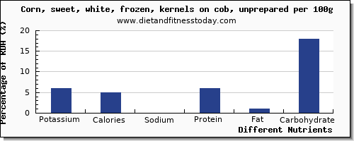 chart to show highest potassium in sweet corn per 100g